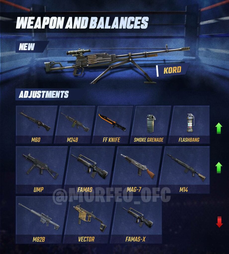 Garena Free Fire Brasil on X: A Kord é uma nova arma no servidor avançado!  Ela tem mais dano e cadência de tiro ao abaixar ou deitar. Quer testar essa  arma? O